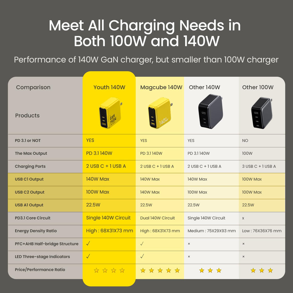 AOHI Youth 140W GaN+ USB C Charger 100W Laptop Fast Charger PD3.1 PPS 3-Port USB C Wall Charger Power Adapter for MacBook Pro 16'', Dell XPS, iPhone 17 Pro Max, iPad Pro, Tablet, Chromebook, Yellow