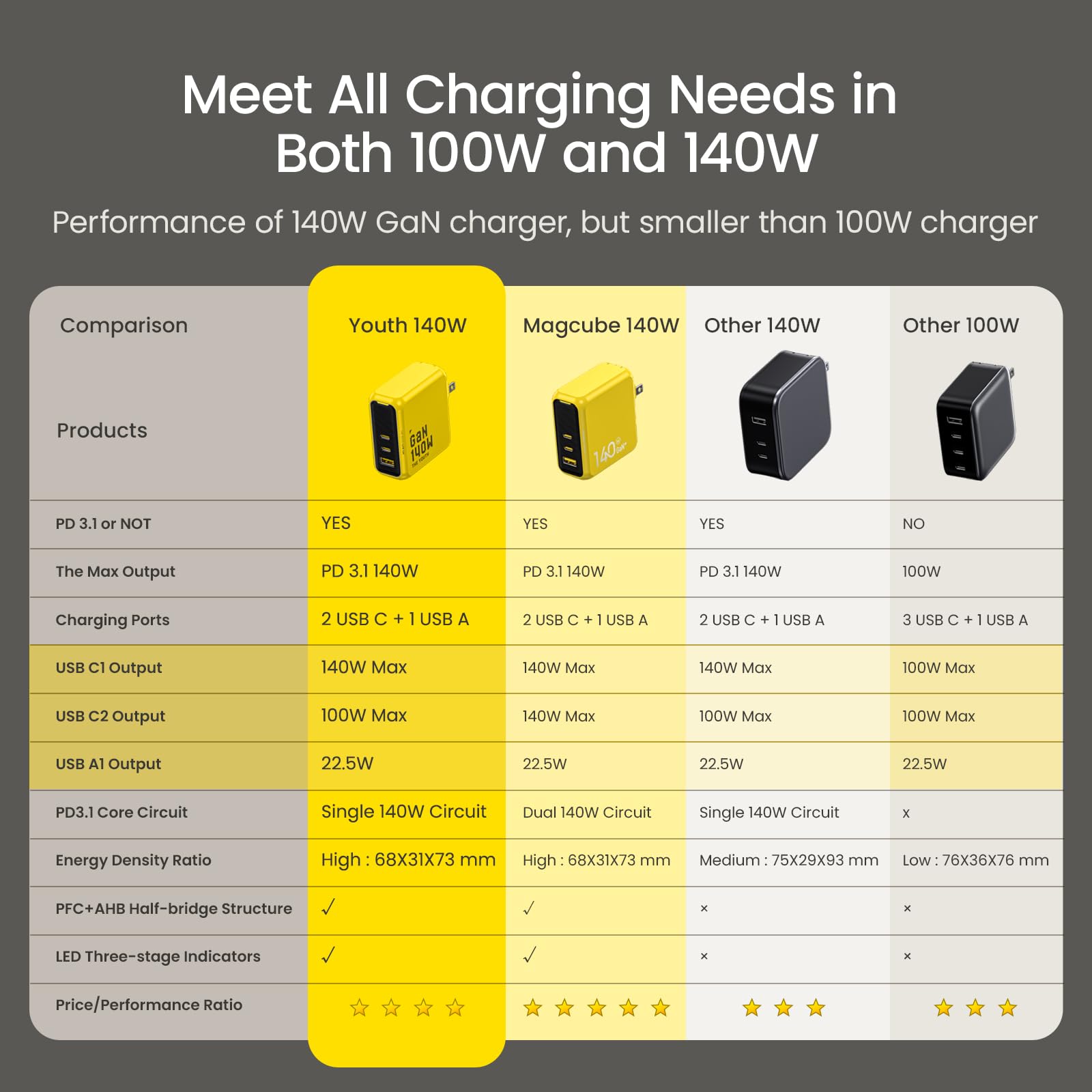 AOHI Youth 140W GaN+ USB C Charger 100W Laptop Fast Charger PD3.1 PPS 3-Port USB C Wall Charger Power Adapter for MacBook Pro 16'', Dell XPS, iPhone 17 Pro Max, iPad Pro, Tablet, Chromebook, Yellow